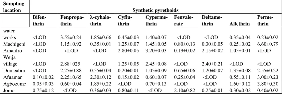 Table 2. Concentrations ( ng g-1) of synthetic pyrethroids in the sediments from the Weija Lake Sampling  