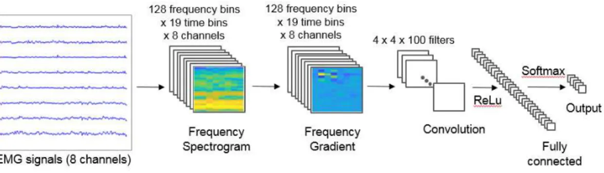 Fig. 4. CNN-based classification approach for walking gait recognition.