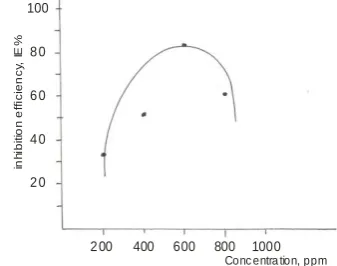 Fig 1. Variation of inhibition efficiency IE % with inhibitor concentration.