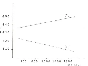 Fig  4 . P o t e n tia l V s tim e  p lo ts fo r a lu m in iu m  in  2  M  H C l a t (2 5  ± 1  º C ).