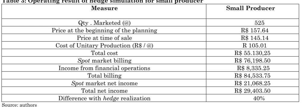 Table 3: Operating result of hedge simulation for small producer 