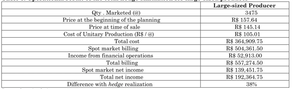 Table 5: Simulation of a medium-sized partial hedge financial transaction Date Nº. of Contracts Nº of Arrobas Operational costs Price 