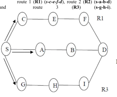 Figure: 1. Multiple node-disjoint paths 