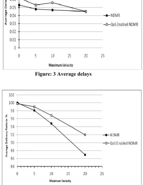 Figure: 4. Packet delivery ratio 