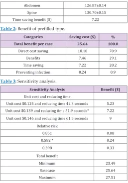 Table 2: Benefit of prefilled type.