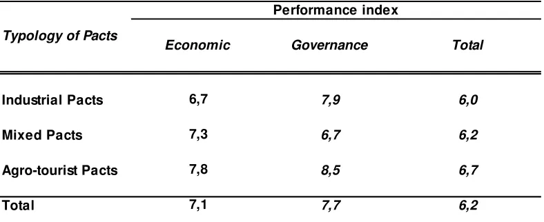 Table 3: The performance of Territorial Pacts in Italy 