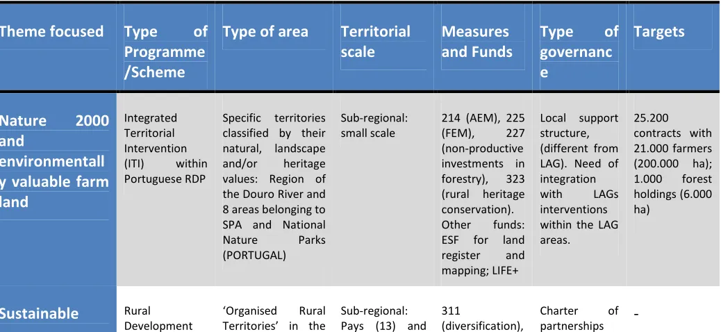 Table 4: Relevant place-based approaches in the 2007-2013 programming period  