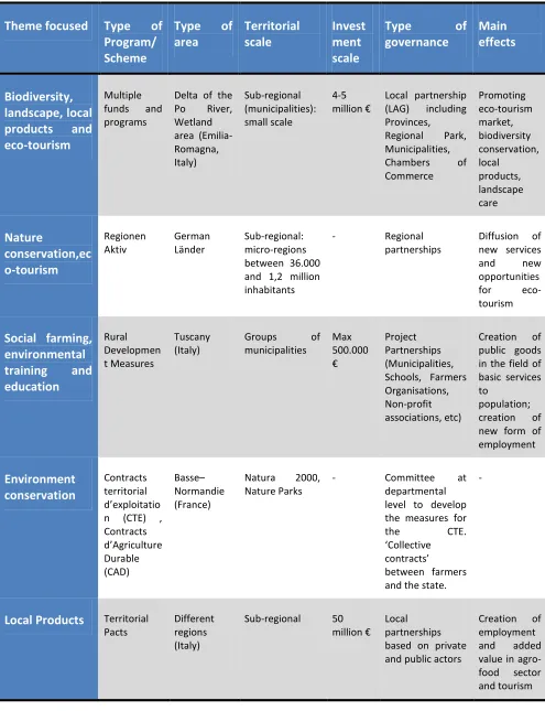 Table A 1:  Case studies considered in the report 