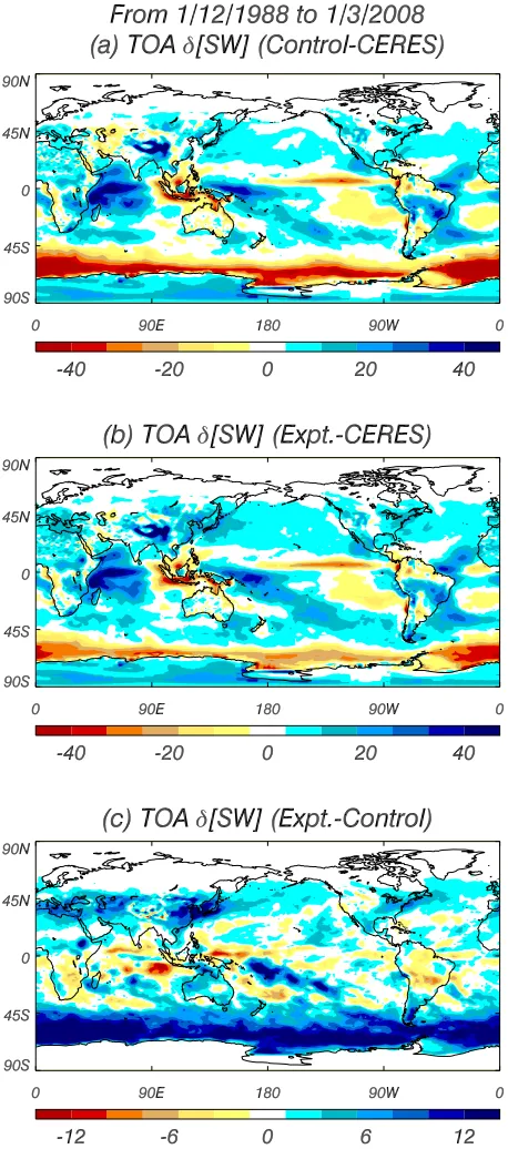 FIGfor December–February from the low-resolution (N96L70) climatesimulations. (a) Difference between the control model and CERES-EBAF