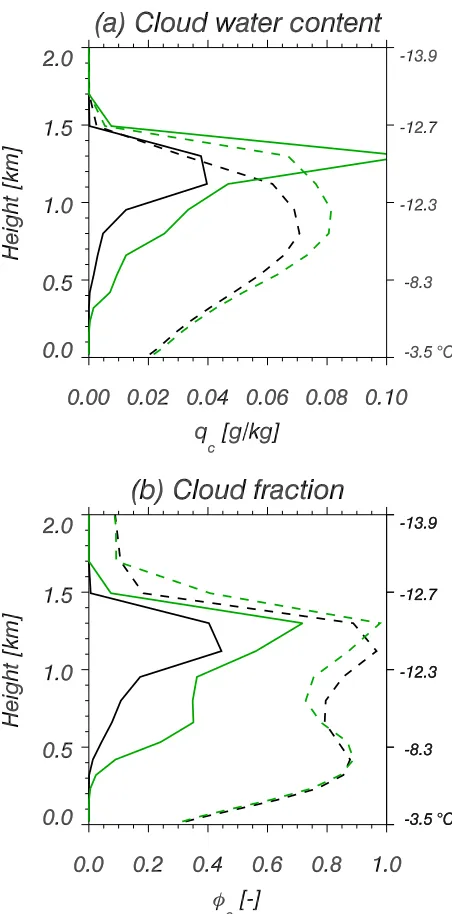 Figure 5 shows the mean thermodynamic structure ofthe boundary layer in the two models