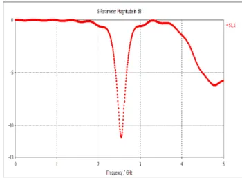 Fig. 2: Return loss of monopole antenna obtained from CST simulator 