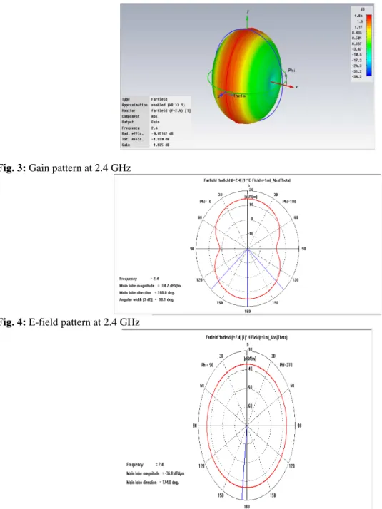 Fig. 3: Gain pattern at 2.4 GHz 