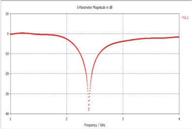 Fig. 9: Return loss of printed dipole antenna obtained from CST simulator 