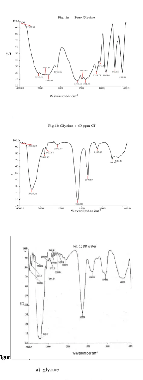 Fig 1b Glycine + 60 ppm Cl -   