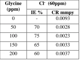 Figure 2.  AFM topography images of films formed on carbon steel surface after immerse on in various test solution