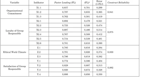 Table 2: Research reliability variables construct 