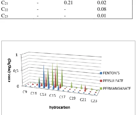 Figure 1. Chart showing the removal of the TPH from the acidic soil sample by the different oxidants  