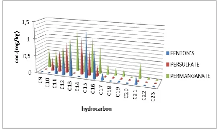 Table 3. TPH concentration of the neutral soil samples in mg kg-1after treatment with the different oxidants 