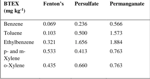 Table 6. PAH concentration of the basic soil samples in mg kg-1after treatment with the different oxidants 