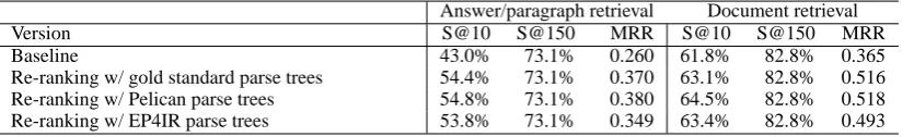Table 2: Re-ranking results for three different parser settings in terms of success@10, success@150 and MRR@150.Answer/paragraph retrievalDocument retrieval