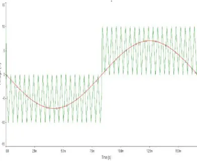 Figure 4: 3 Level PWM comparison Control Signals 