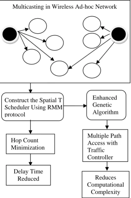 Fig 2 Spatial Time Scheduler  Spatial Time Scheduler in Fig 2 takes the unassigned task 