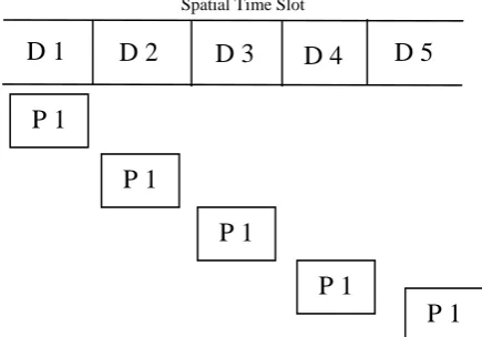 Fig 3 Spatial Time Slot based Packet Multicasting 