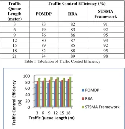 Table 1 Tabulation of Traffic Control Efficiency  