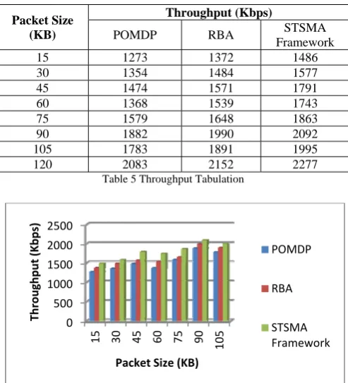 Fig 9 describes the delay time based on the threshold value of the packets in the wireless ad-hoc network
