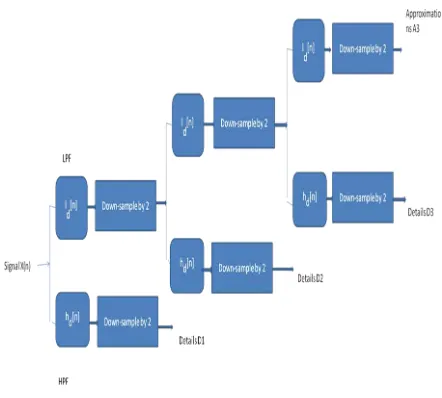 Fig. 1 Sub band coding for EEG de-noising. The synthesis filtering  consists of up sampling by 2 and filtering