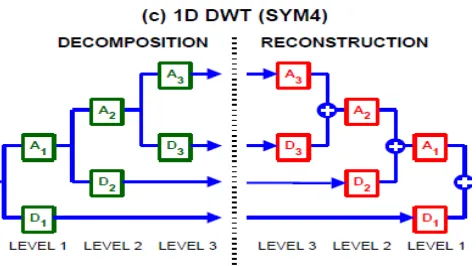 Fig. 2 Decomposition and Reconstruction. 