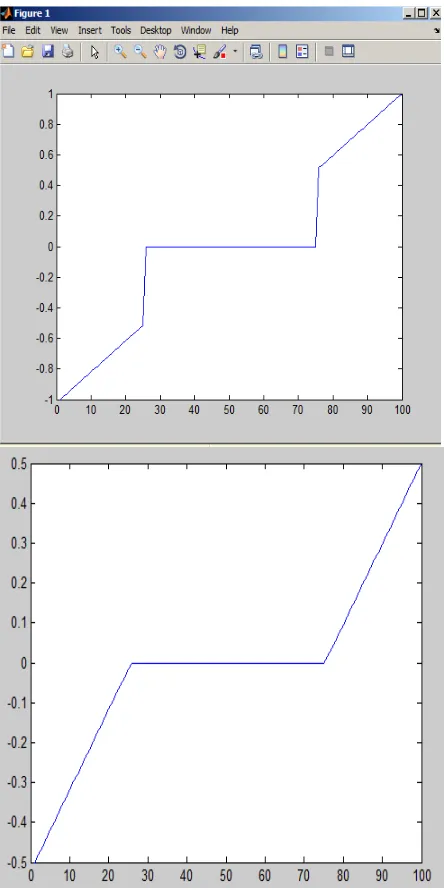 Fig. 5. Shows Hard thresholding and Soft thresholding.  