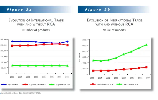 Figure 2a and trade in the 4,913 products across the 121 countries. There are three types of situations for country-product combinations in each year: the good is not exported in that country; it is exported, but without revealed comparative advantage (RCA