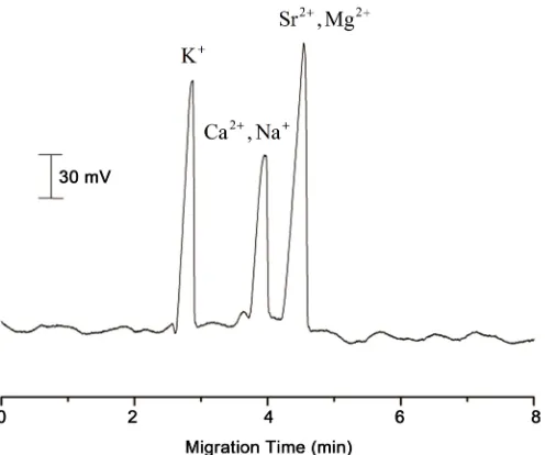 Figure 1. Electropherograms for mixture containing K+, Ca2+, Na+, Sr2+, and Mg2+ ions