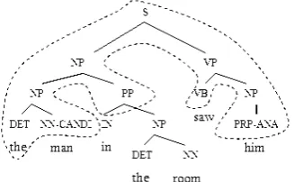 Figure 3: The structure for binding detection forthe instance inst(“the man”, “him”) in the sentence‘the man in the room saw him”