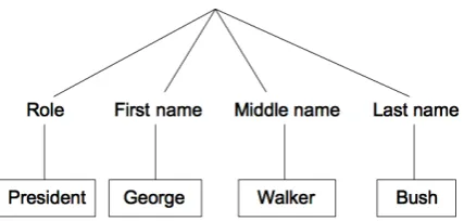 Figure 4: A proper name labeled with syntactic in-formation.