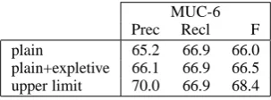 Table 7 lists the results for the pronoun resolu-on the Soon et al.’s features asthe baseline