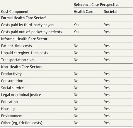 Table 1. Cost Components Included in the 2 Recommended ReferenceCase Perspectives