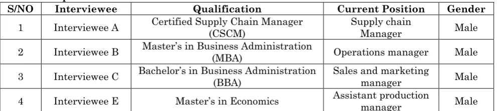 Table 1: Respondent Profile 