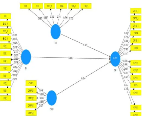 Figure 2: Measurement model evaluation result 