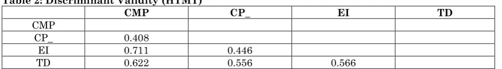 Table 2: Discriminant Validity (HTMT) 