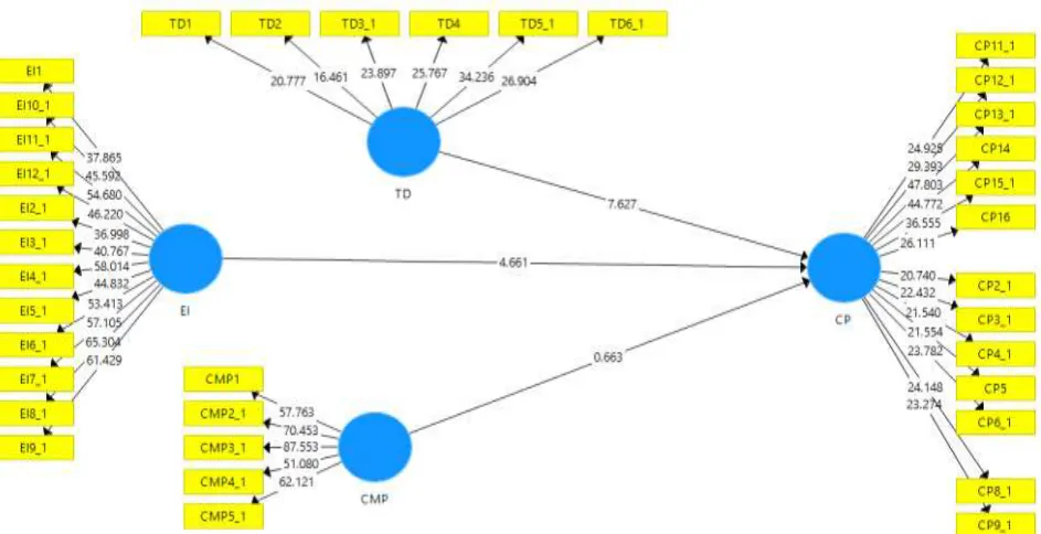 Figure 3: Structural model evaluation result