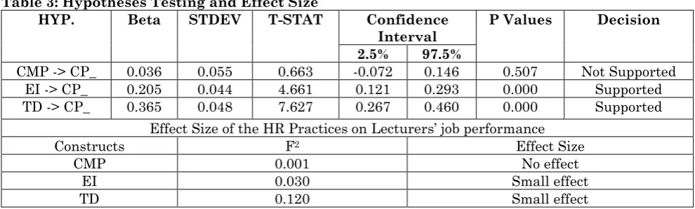 Table 3: Hypotheses Testing and Effect Size 