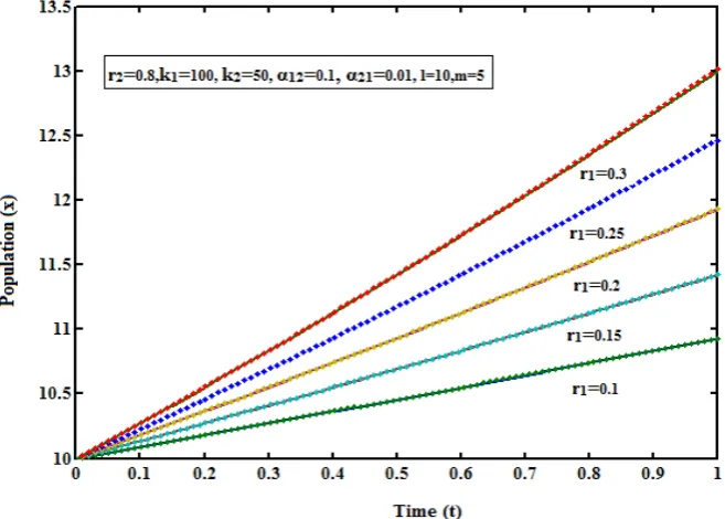 Fig. - 1:  (rdotted line represents the numerical simulation. Density of population (x) versus time (t) for various values of r1 and some fixed values of other parameters      2 = 0.8, k1=100, k2 = 50, α12=0.1, α21=0.01, l= 10, m=5)