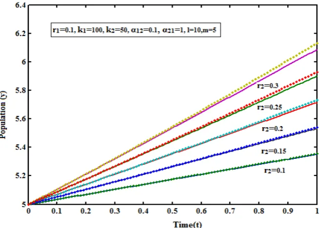Fig. - 2:  line represents the numerical simulation. (ry) = 0.1, k=100, k= 50, =1, l= 10, m=5)