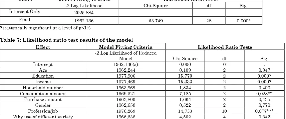 Table 6: Model data set compliance results 