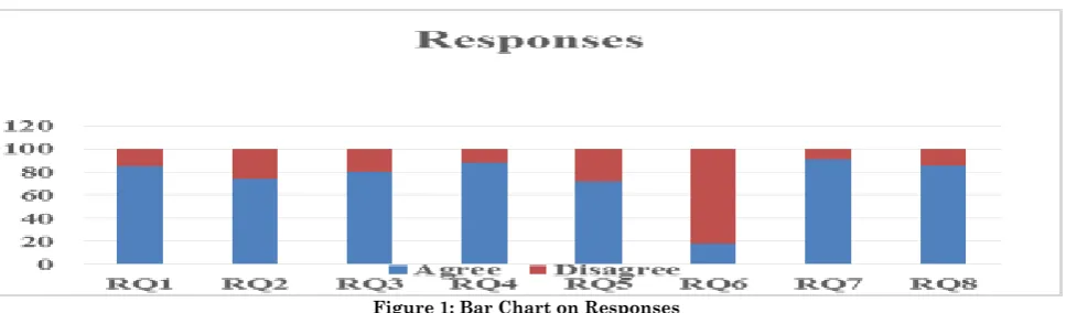 Table 1: Responses on Research Questions 