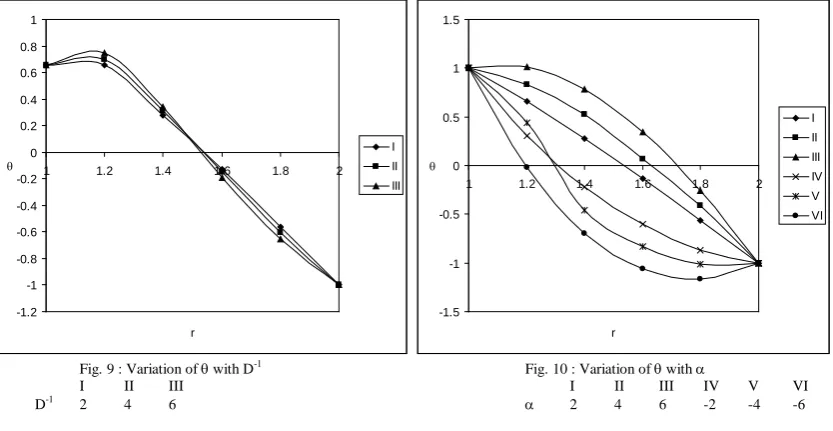 Fig. 9 : Variation of θ with D-1 I II III   