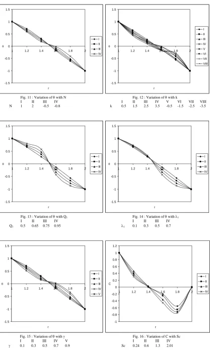 Fig. 12 : Variation of θ with k II III IV V VI 