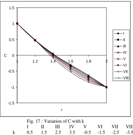 Fig. 17 : Variation of C with k I II III IV V 